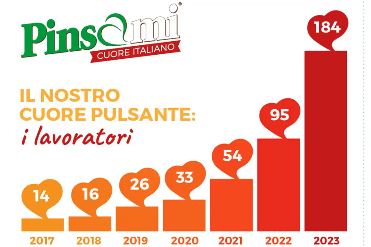 Aumento dipendenti pinsa 2023